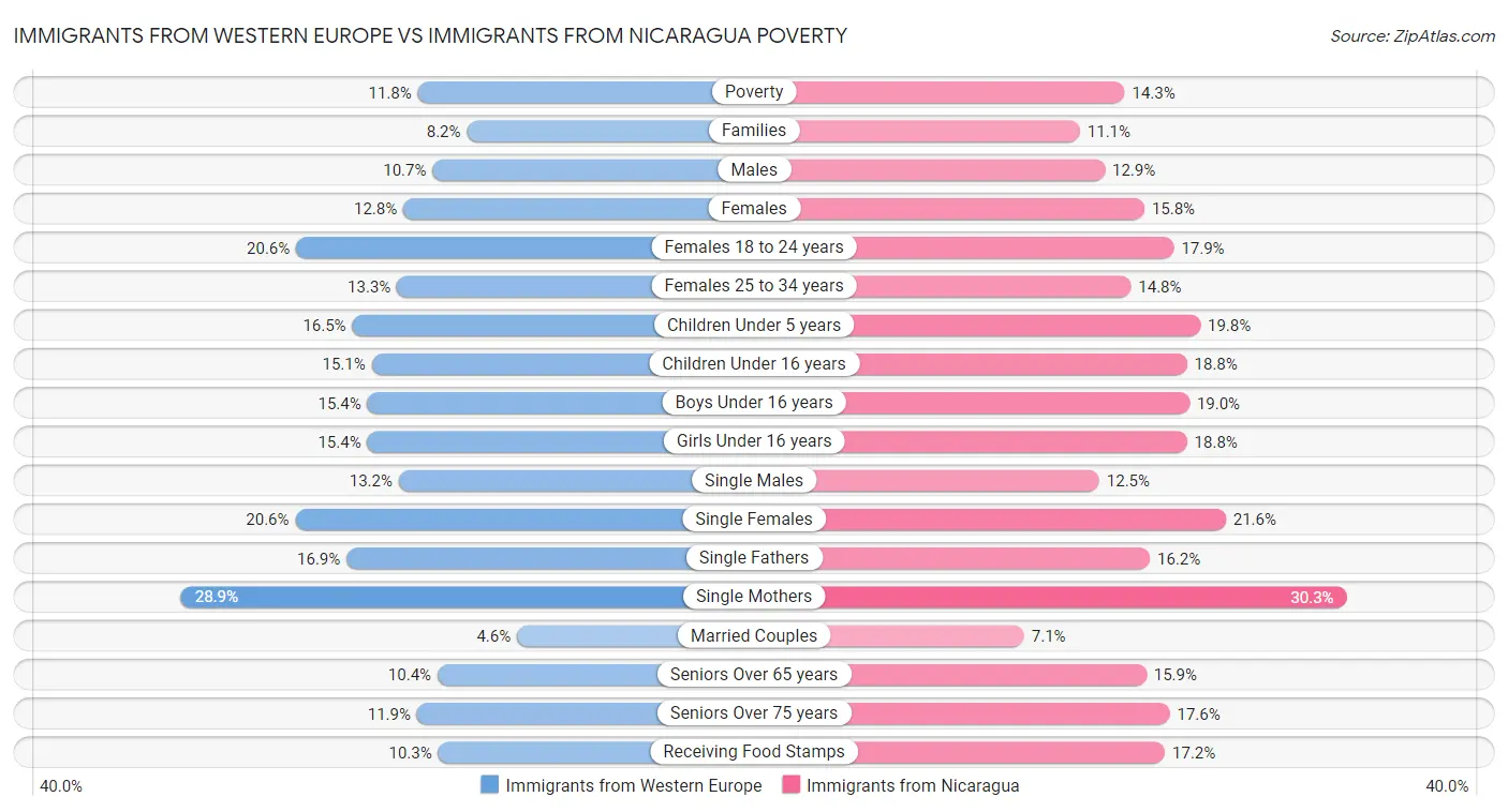 Immigrants from Western Europe vs Immigrants from Nicaragua Poverty