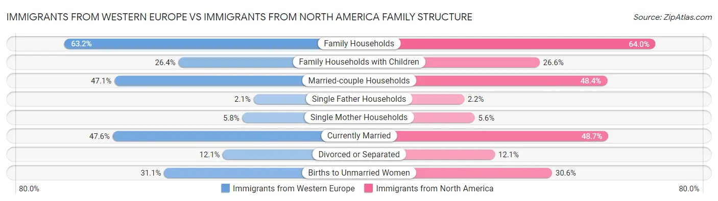 Immigrants from Western Europe vs Immigrants from North America Family Structure