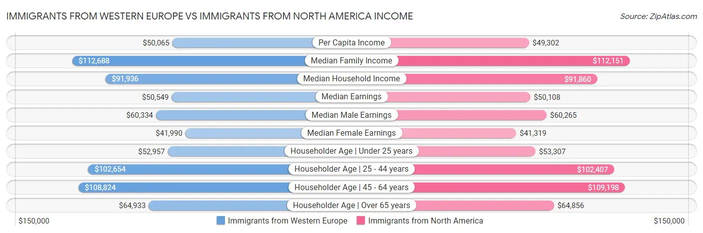Immigrants from Western Europe vs Immigrants from North America Income