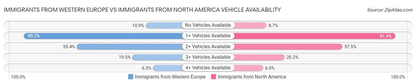 Immigrants from Western Europe vs Immigrants from North America Vehicle Availability