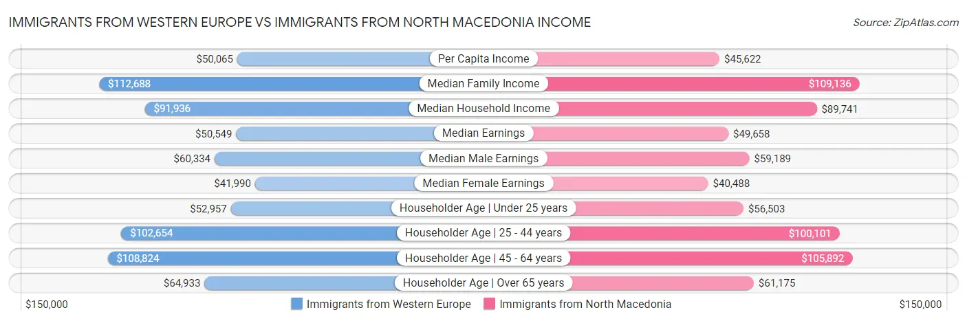 Immigrants from Western Europe vs Immigrants from North Macedonia Income