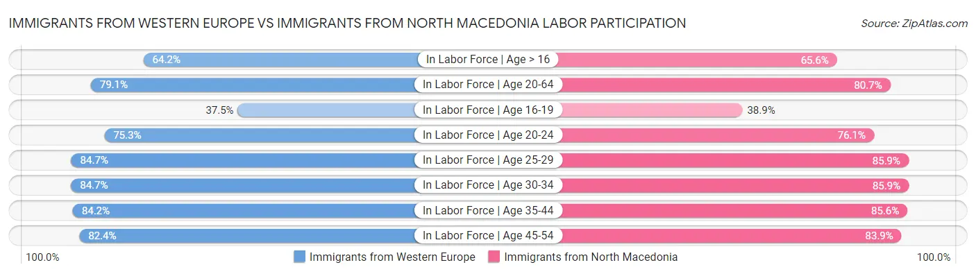 Immigrants from Western Europe vs Immigrants from North Macedonia Labor Participation