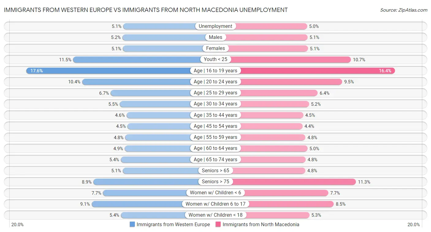Immigrants from Western Europe vs Immigrants from North Macedonia Unemployment