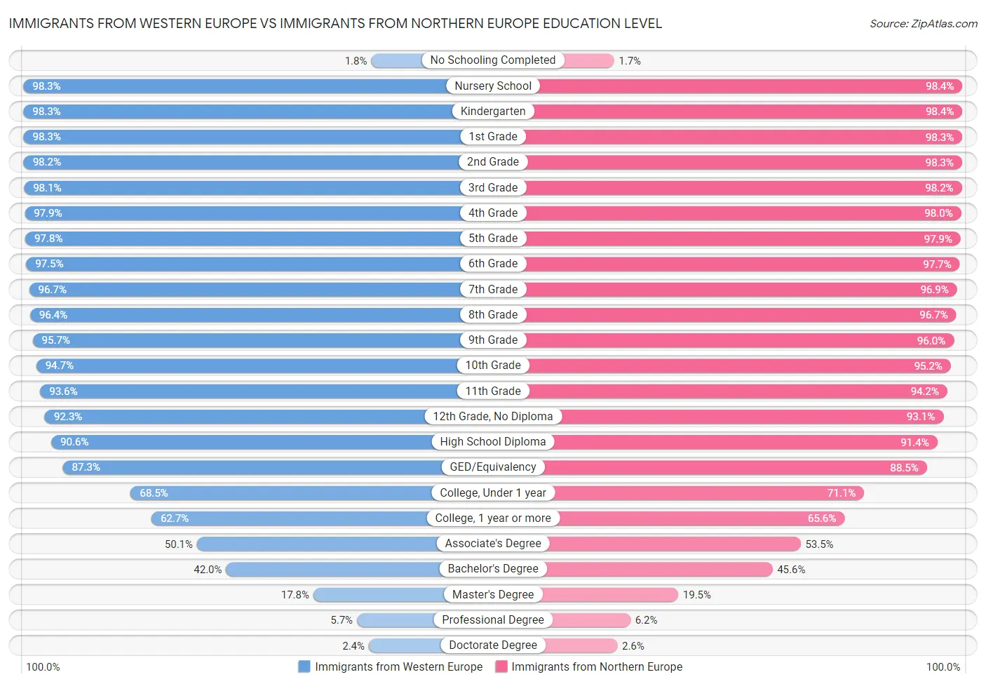Immigrants from Western Europe vs Immigrants from Northern Europe Education Level