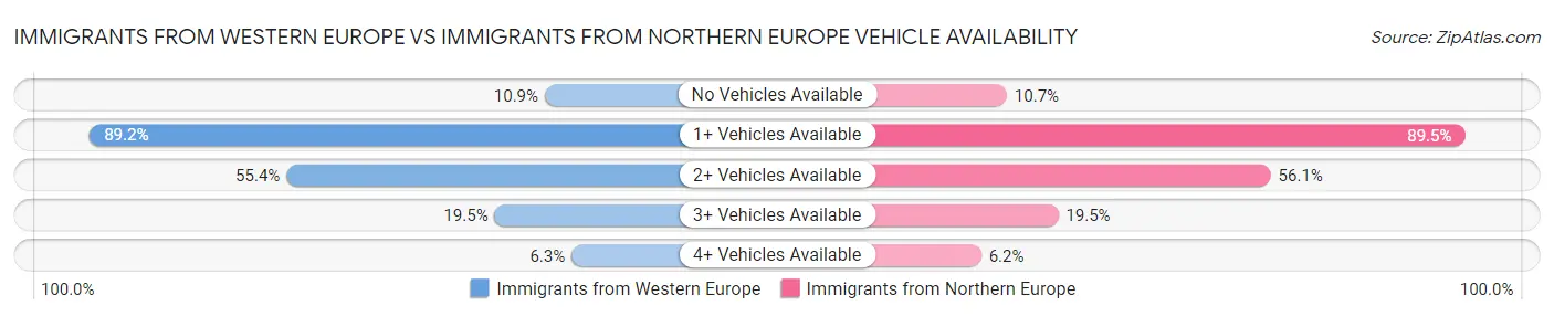 Immigrants from Western Europe vs Immigrants from Northern Europe Vehicle Availability