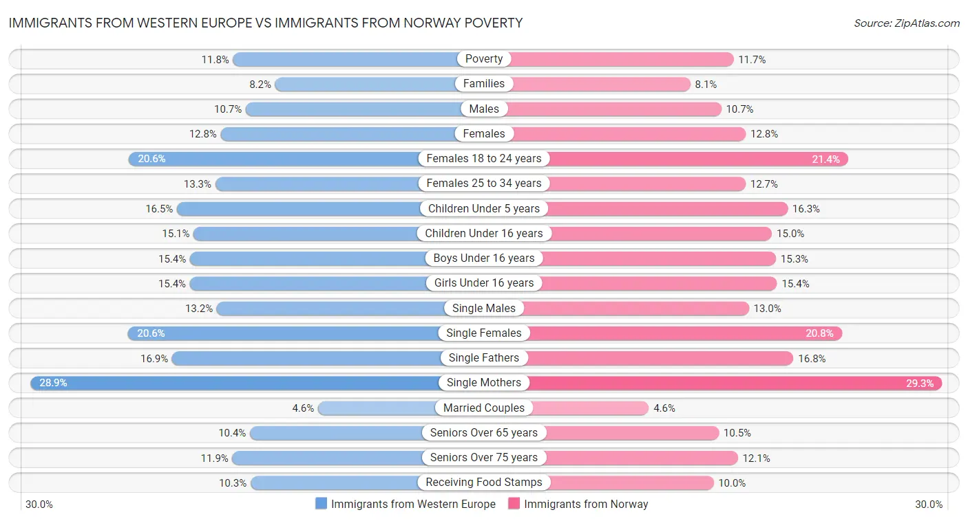 Immigrants from Western Europe vs Immigrants from Norway Poverty