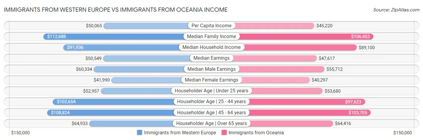 Immigrants from Western Europe vs Immigrants from Oceania Income