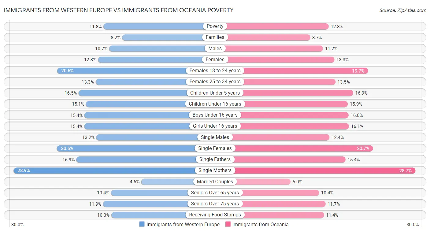 Immigrants from Western Europe vs Immigrants from Oceania Poverty