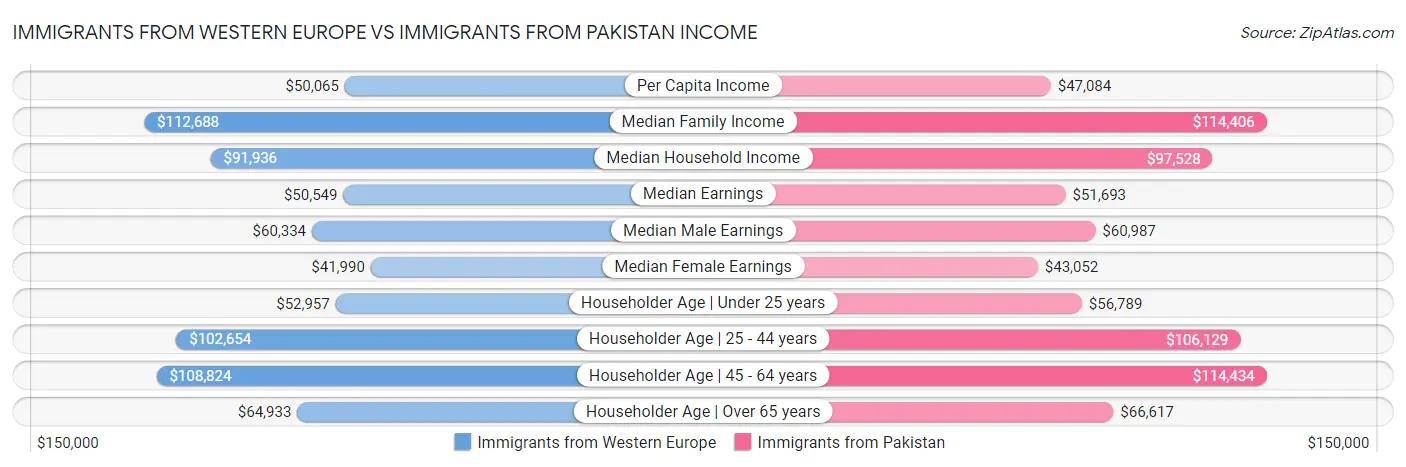 Immigrants from Western Europe vs Immigrants from Pakistan Income