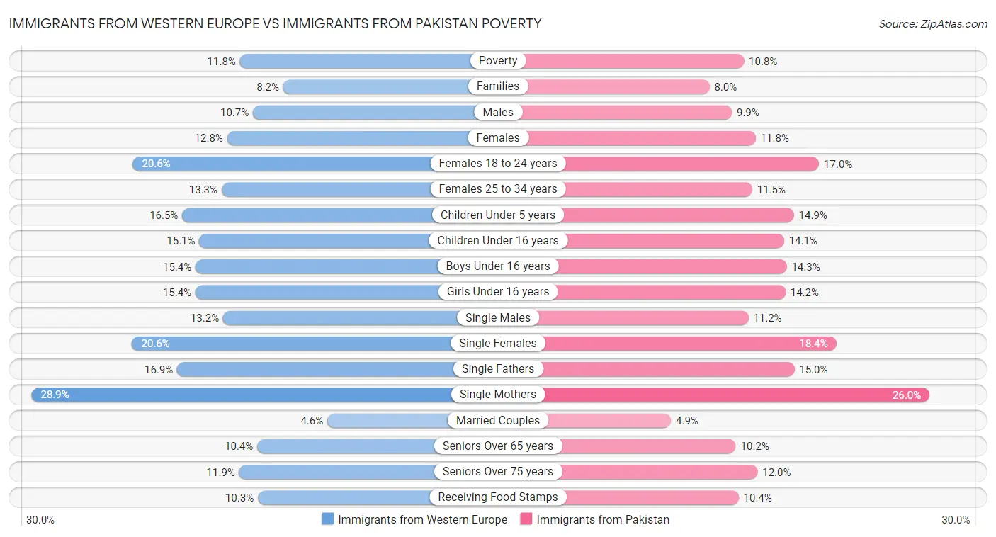 Immigrants from Western Europe vs Immigrants from Pakistan Poverty