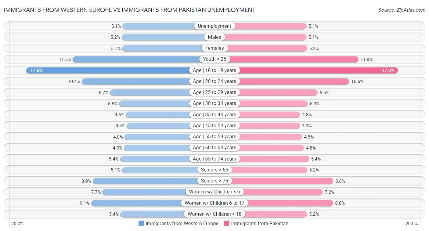 Immigrants from Western Europe vs Immigrants from Pakistan Unemployment