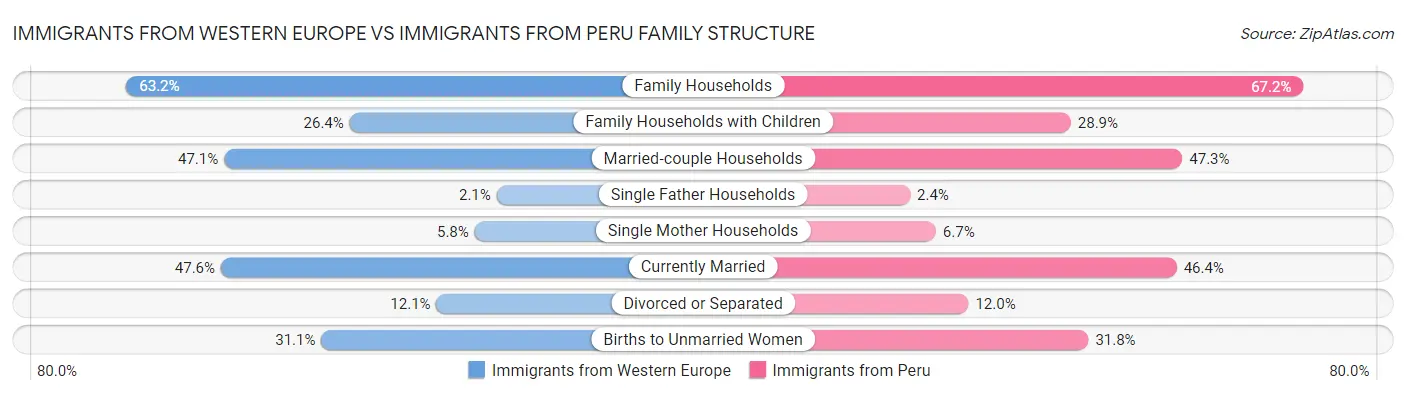 Immigrants from Western Europe vs Immigrants from Peru Family Structure