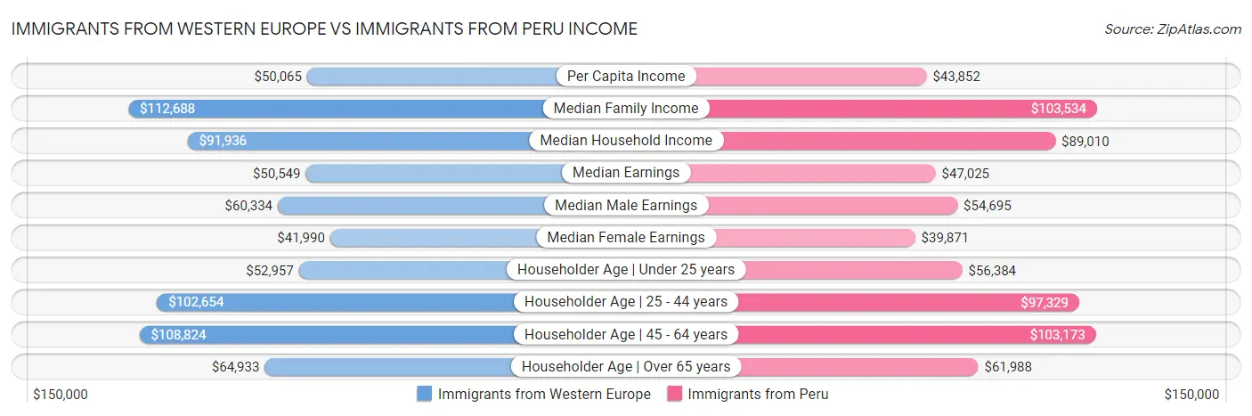 Immigrants from Western Europe vs Immigrants from Peru Income