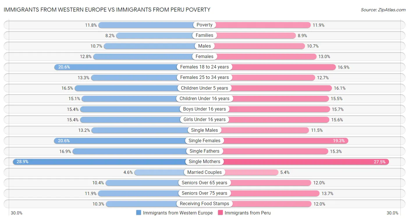 Immigrants from Western Europe vs Immigrants from Peru Poverty