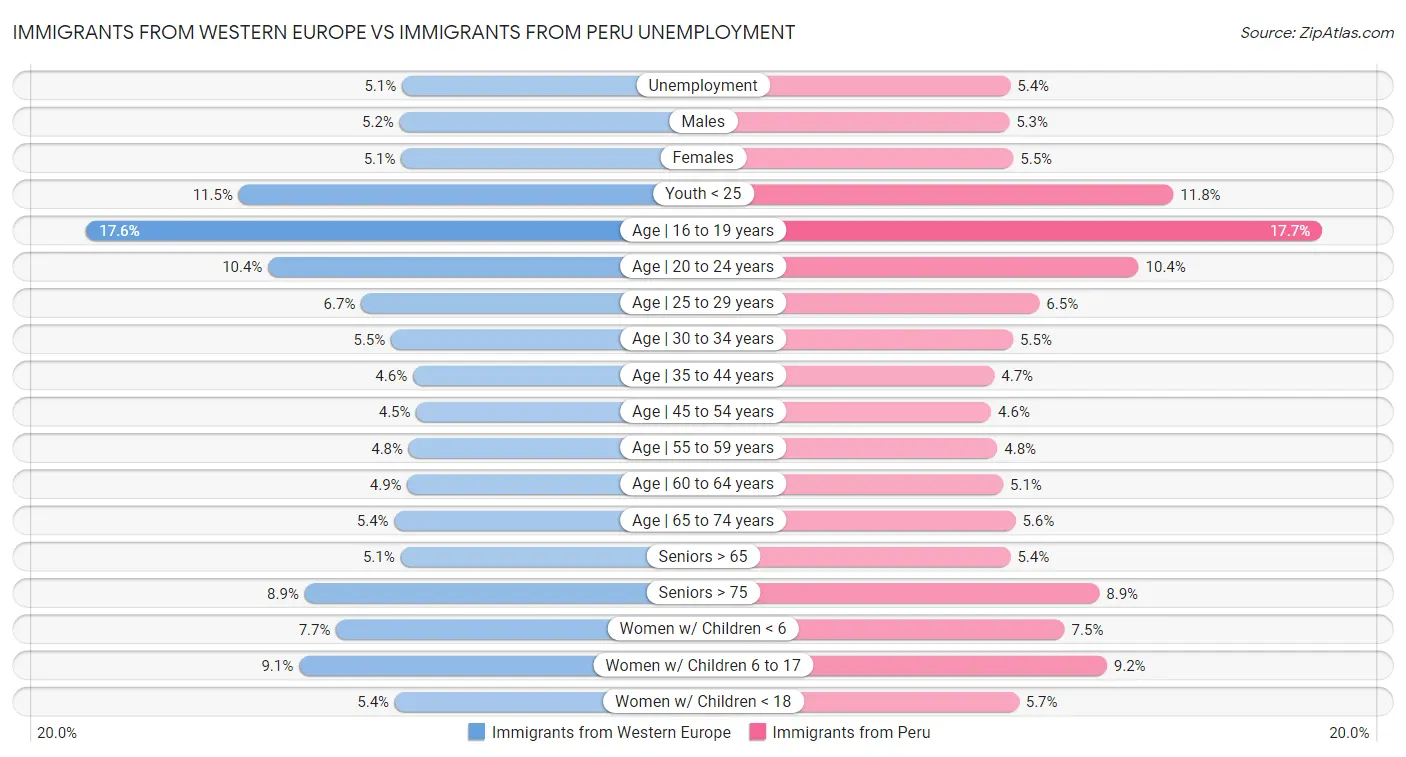 Immigrants from Western Europe vs Immigrants from Peru Unemployment