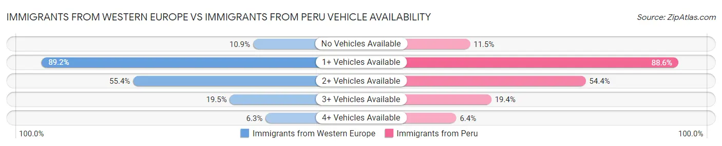 Immigrants from Western Europe vs Immigrants from Peru Vehicle Availability