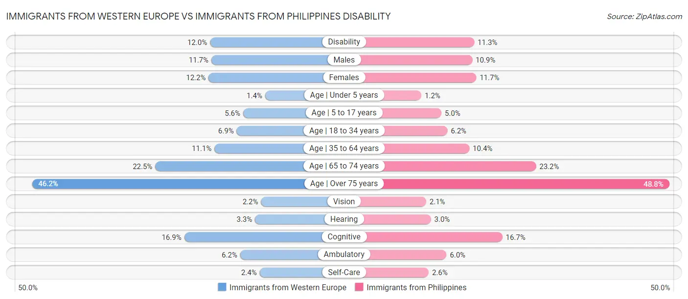 Immigrants from Western Europe vs Immigrants from Philippines Disability