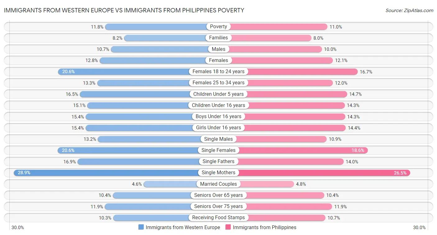 Immigrants from Western Europe vs Immigrants from Philippines Poverty