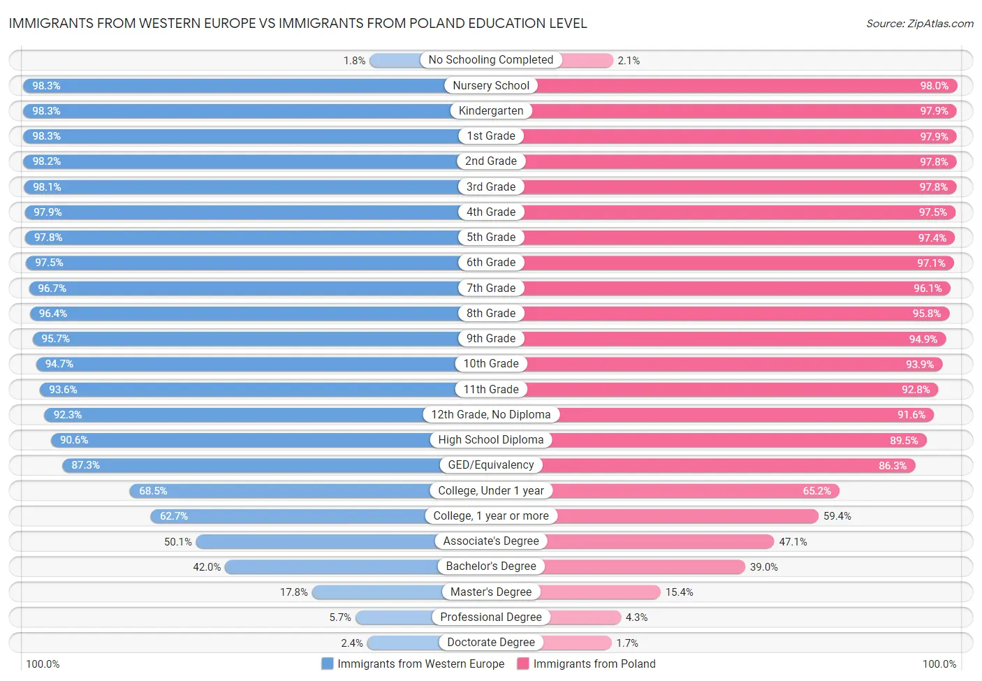 Immigrants from Western Europe vs Immigrants from Poland Education Level