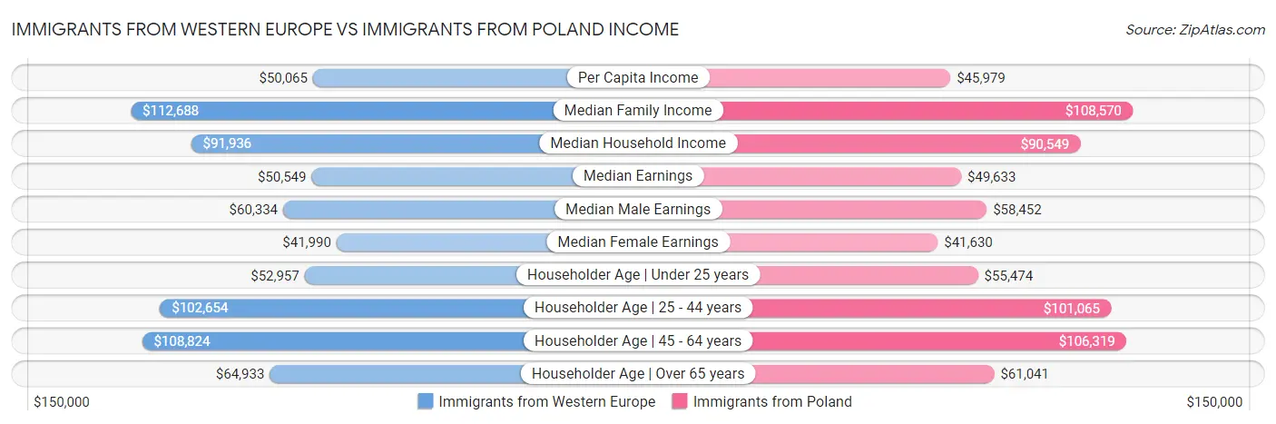 Immigrants from Western Europe vs Immigrants from Poland Income