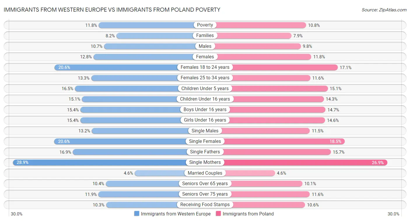 Immigrants from Western Europe vs Immigrants from Poland Poverty