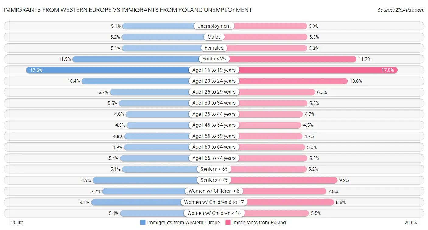 Immigrants from Western Europe vs Immigrants from Poland Unemployment