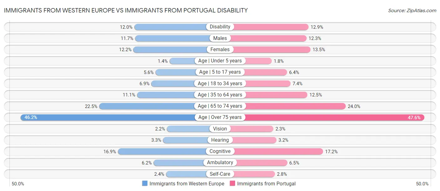 Immigrants from Western Europe vs Immigrants from Portugal Disability