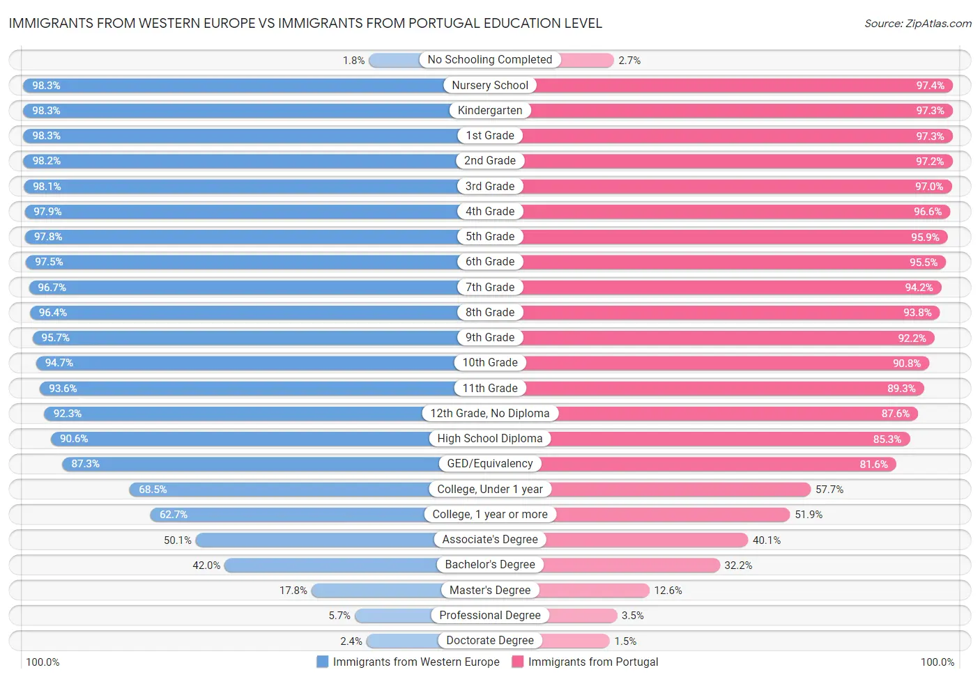 Immigrants from Western Europe vs Immigrants from Portugal Education Level