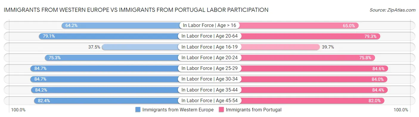 Immigrants from Western Europe vs Immigrants from Portugal Labor Participation