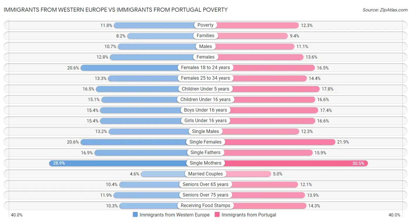 Immigrants from Western Europe vs Immigrants from Portugal Poverty
