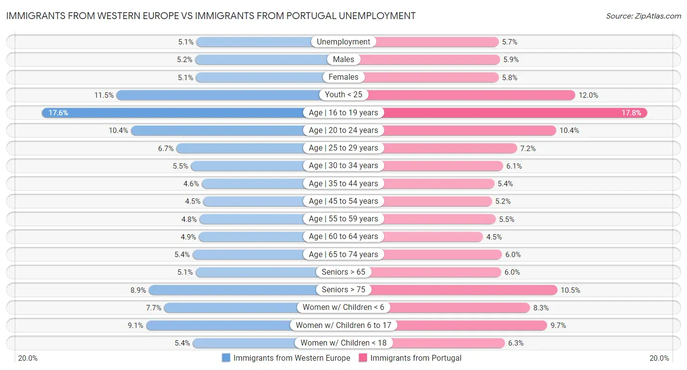 Immigrants from Western Europe vs Immigrants from Portugal Unemployment