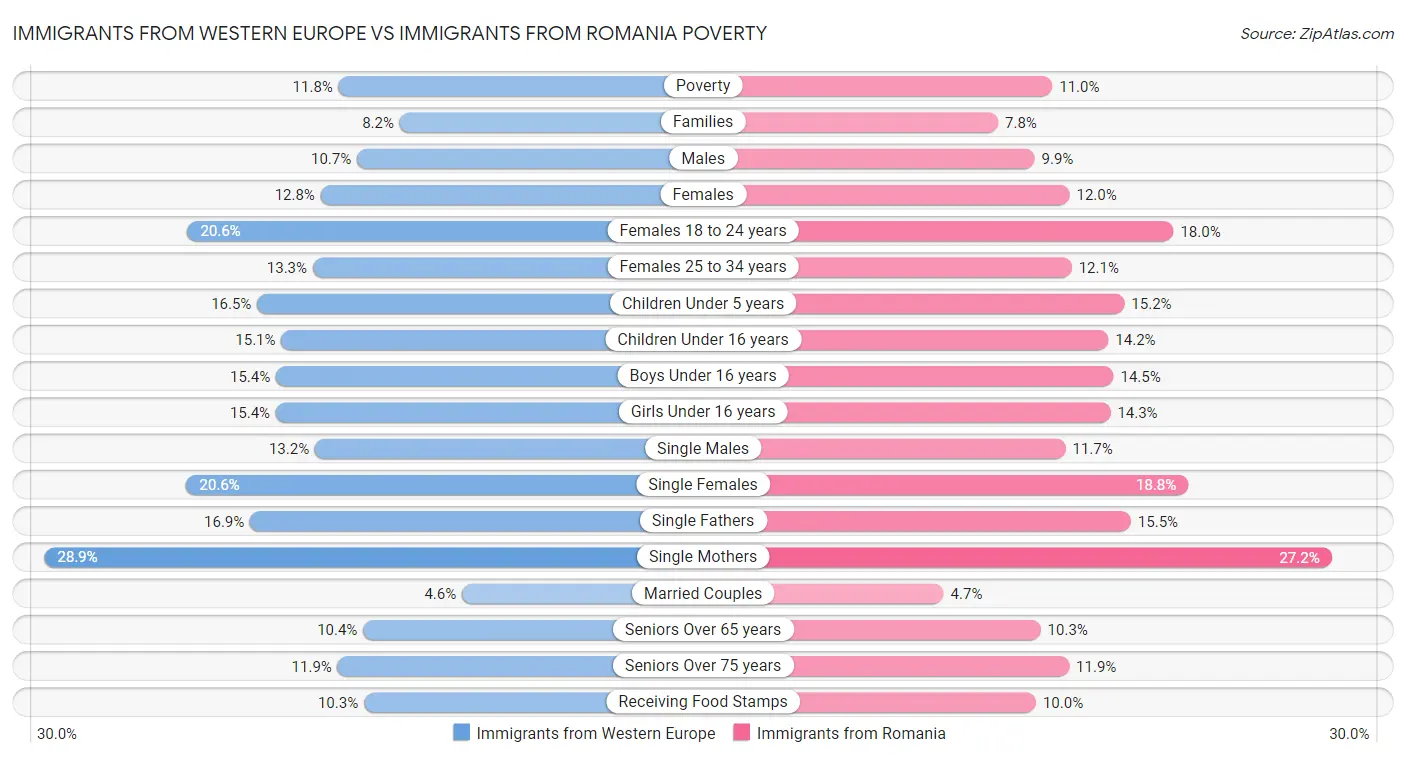 Immigrants from Western Europe vs Immigrants from Romania Poverty