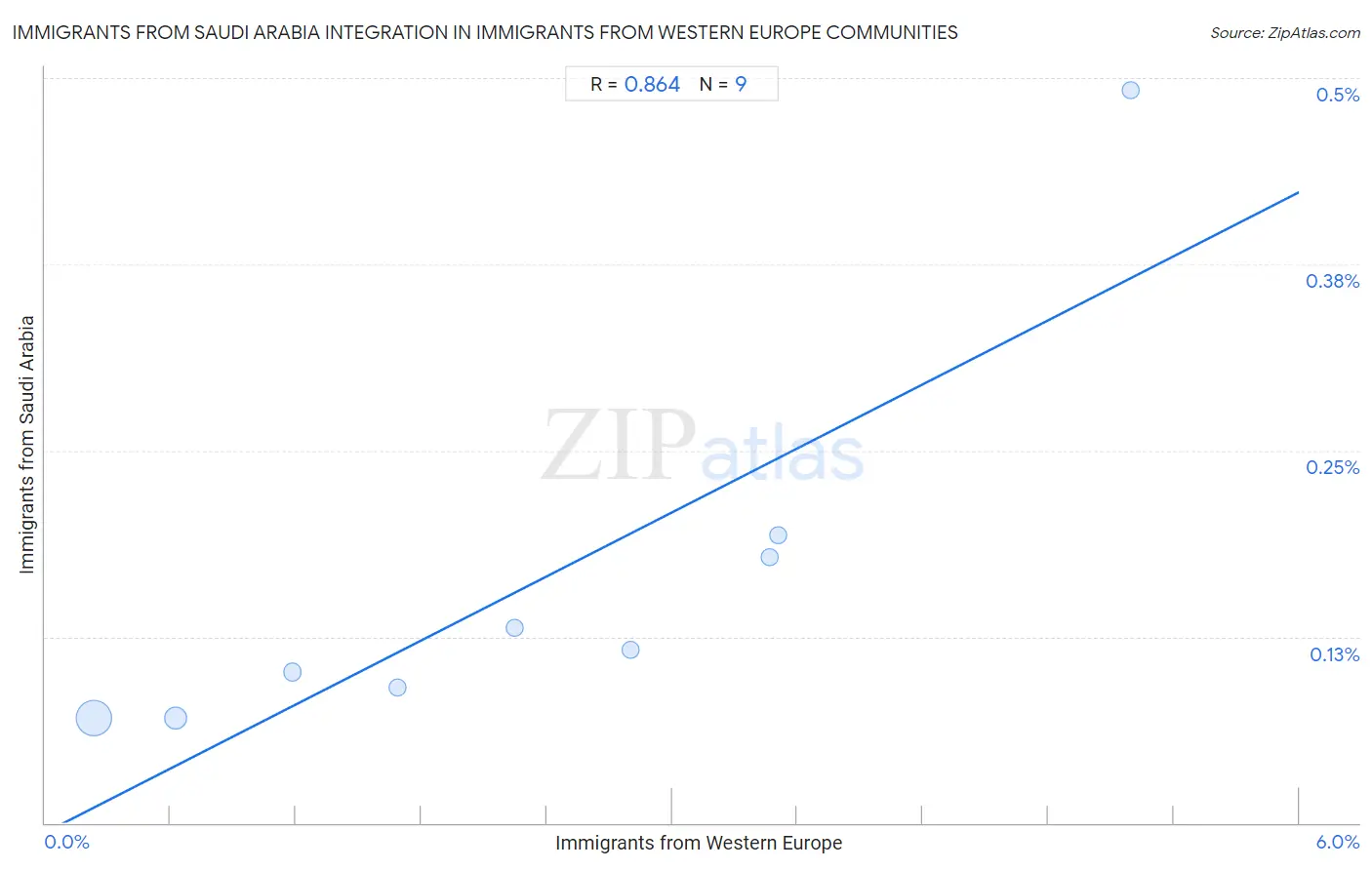 Immigrants from Western Europe Integration in Immigrants from Saudi Arabia Communities