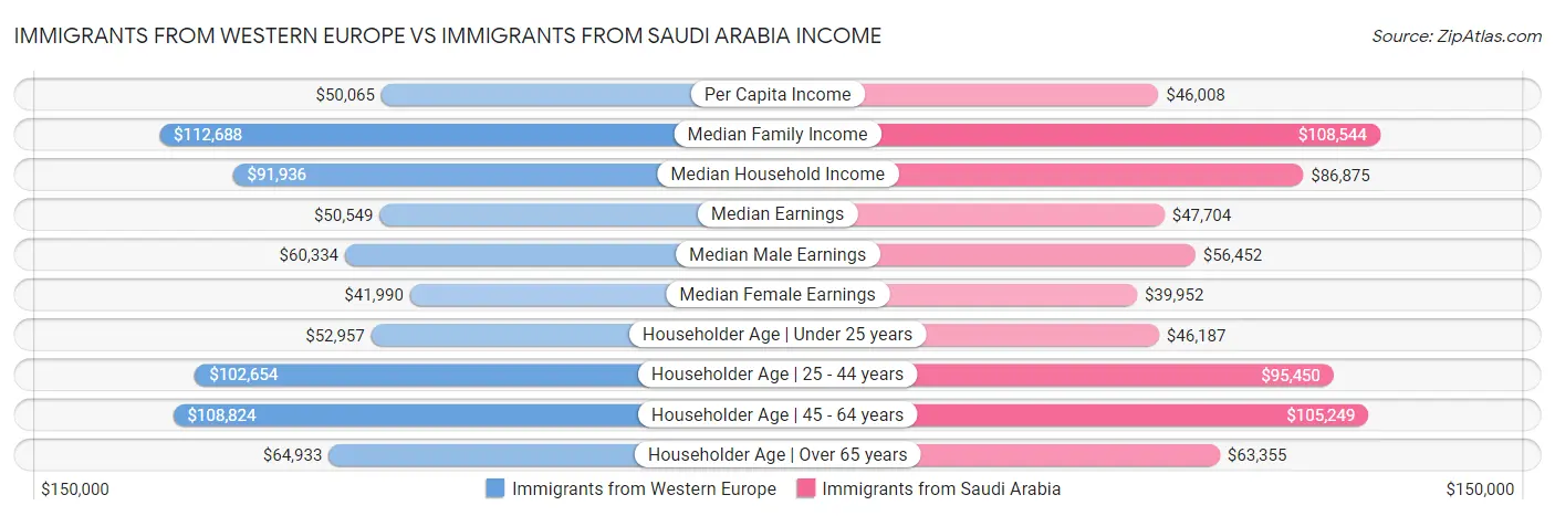 Immigrants from Western Europe vs Immigrants from Saudi Arabia Income