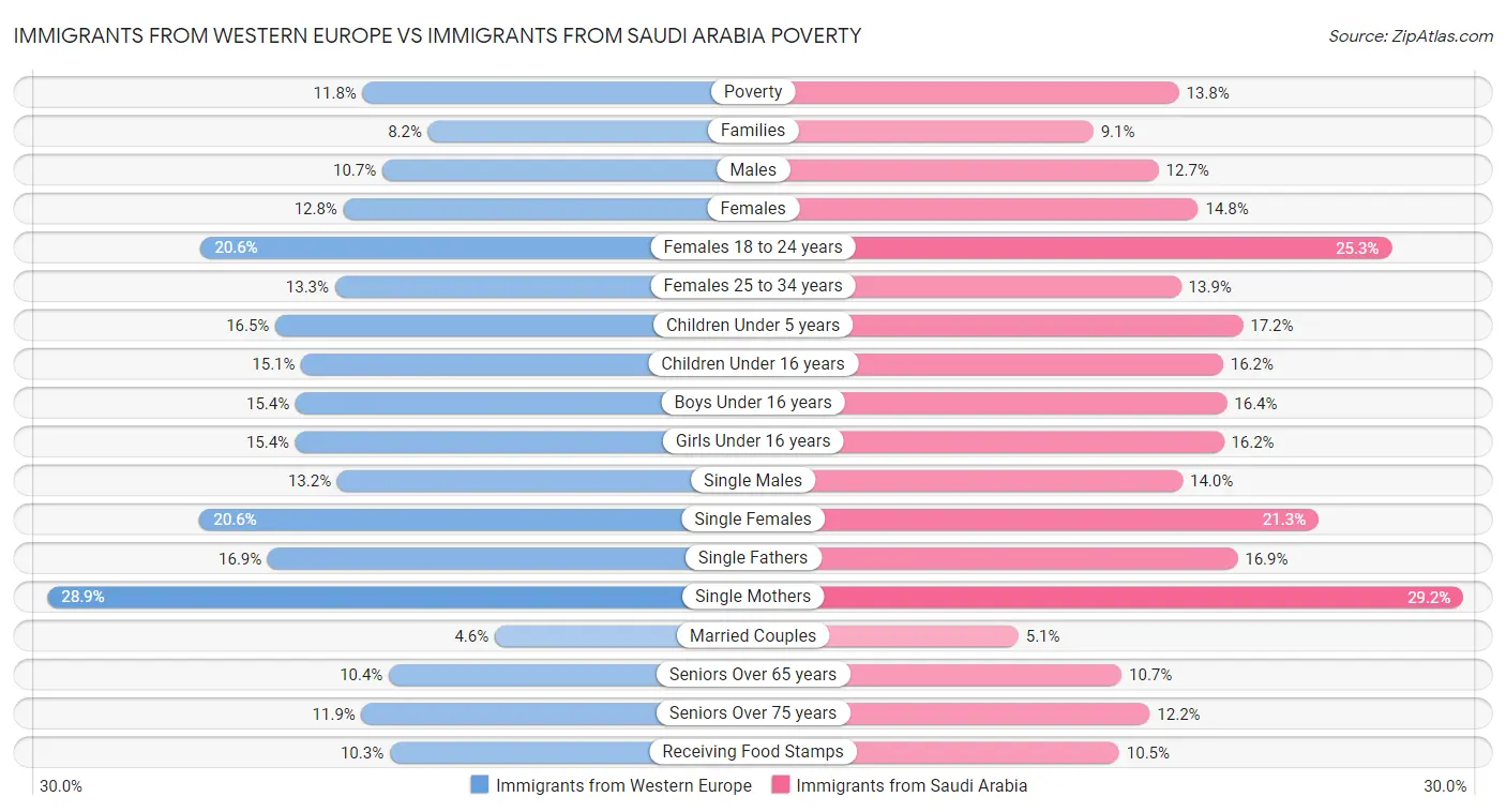 Immigrants from Western Europe vs Immigrants from Saudi Arabia Poverty