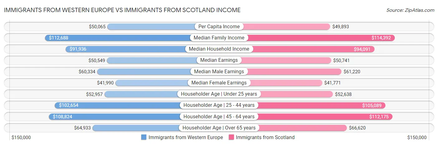 Immigrants from Western Europe vs Immigrants from Scotland Income