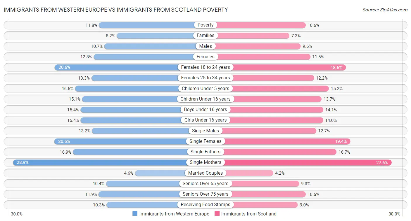 Immigrants from Western Europe vs Immigrants from Scotland Poverty