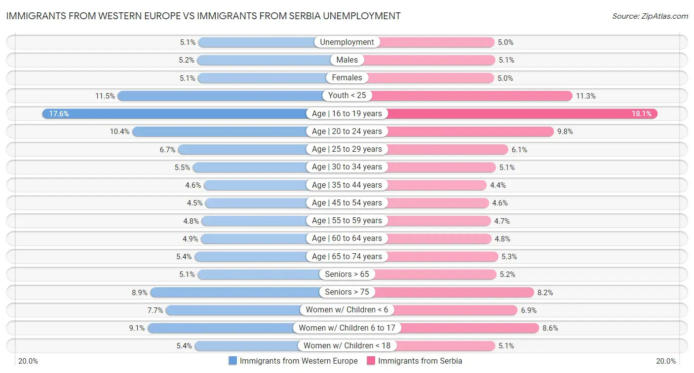 Immigrants from Western Europe vs Immigrants from Serbia Unemployment