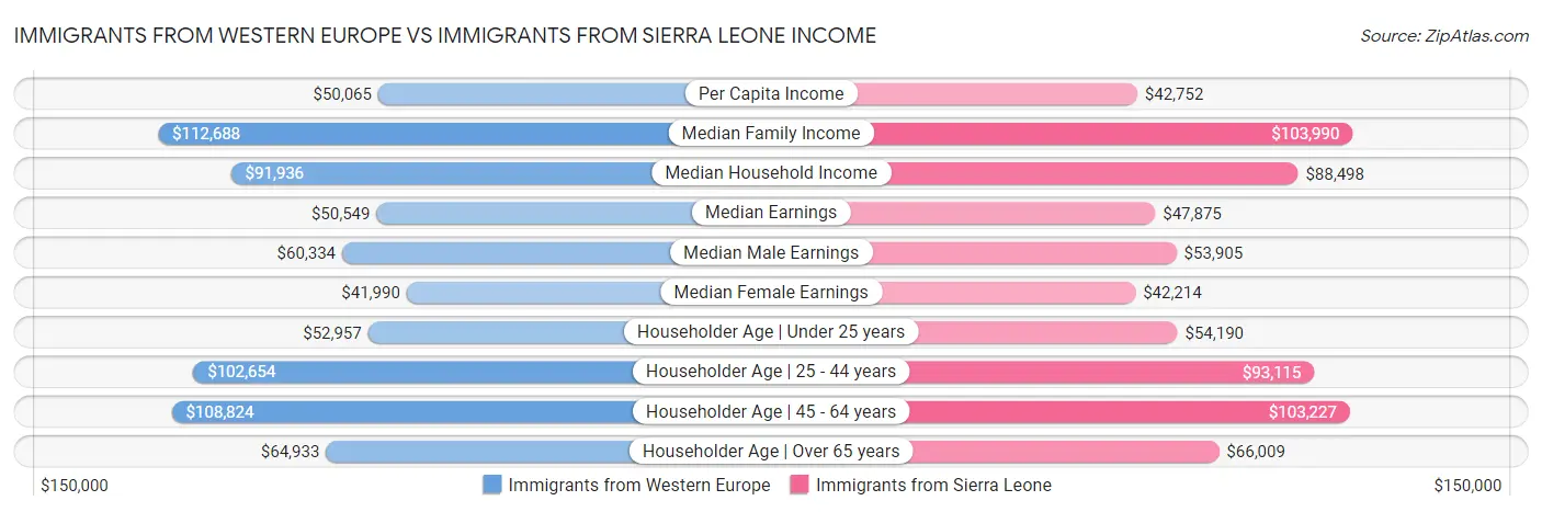 Immigrants from Western Europe vs Immigrants from Sierra Leone Income