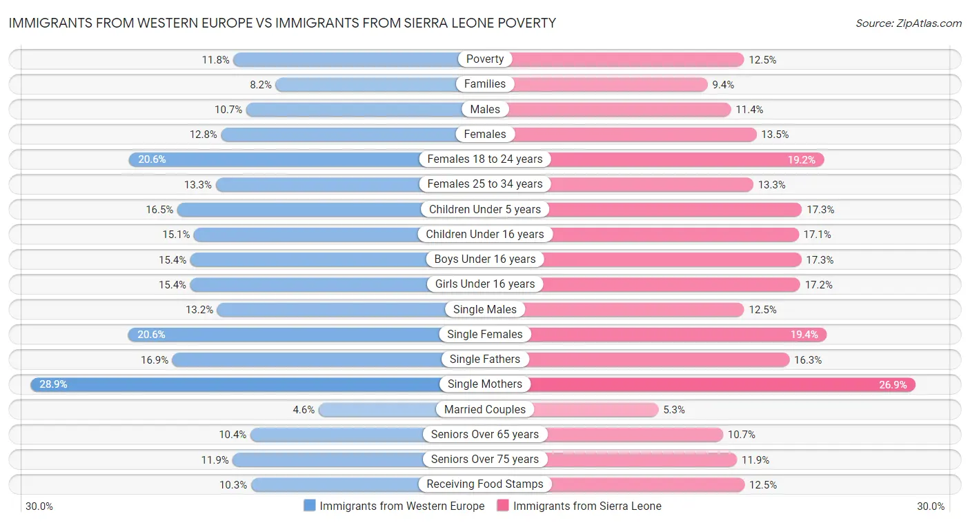 Immigrants from Western Europe vs Immigrants from Sierra Leone Poverty