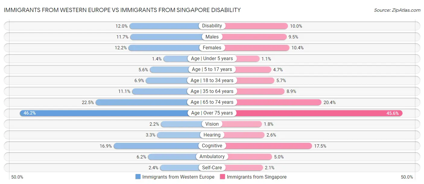 Immigrants from Western Europe vs Immigrants from Singapore Disability
