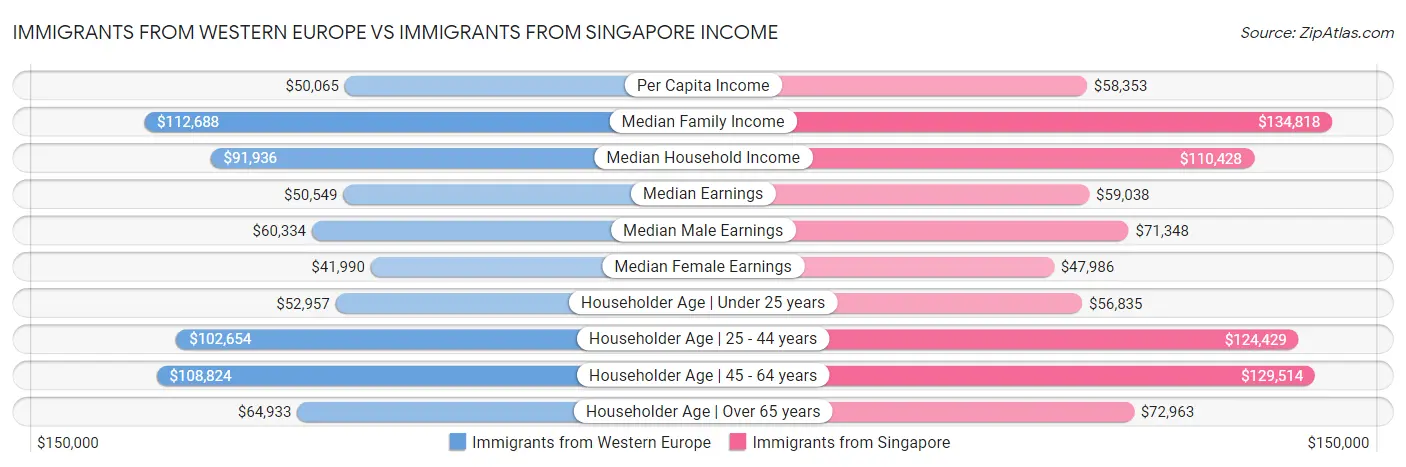 Immigrants from Western Europe vs Immigrants from Singapore Income