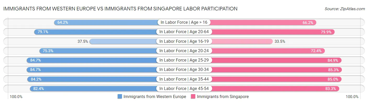 Immigrants from Western Europe vs Immigrants from Singapore Labor Participation
