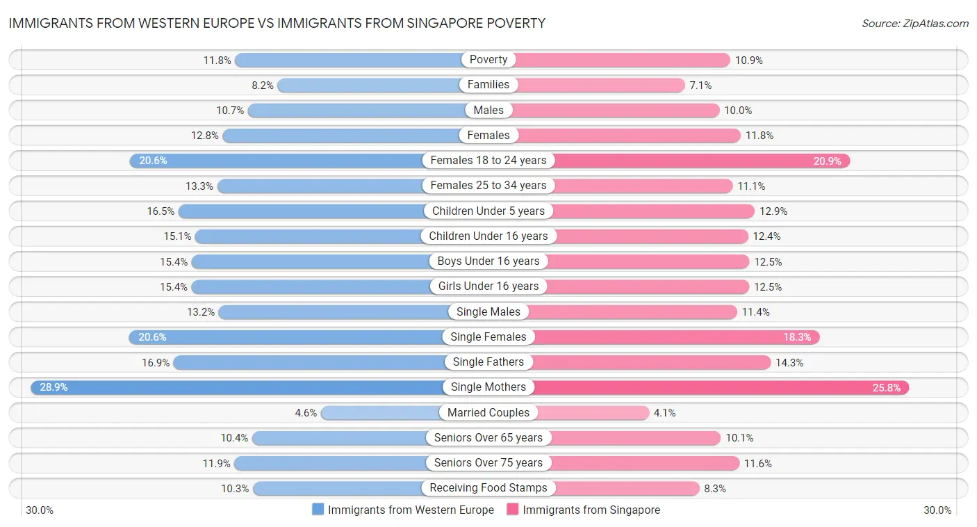 Immigrants from Western Europe vs Immigrants from Singapore Poverty