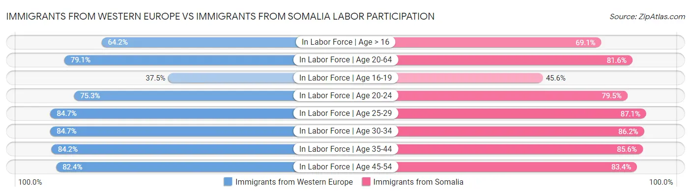 Immigrants from Western Europe vs Immigrants from Somalia Labor Participation