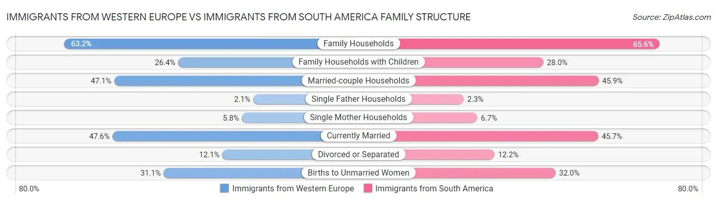 Immigrants from Western Europe vs Immigrants from South America Family Structure
