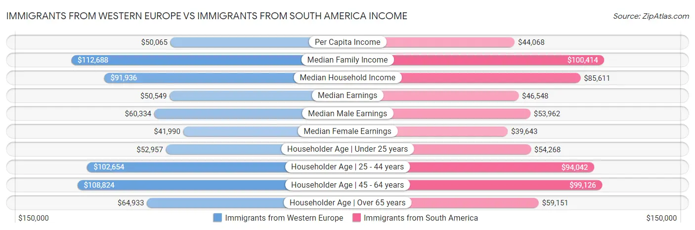 Immigrants from Western Europe vs Immigrants from South America Income