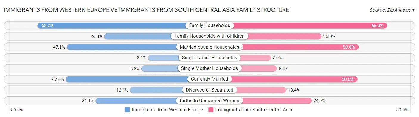 Immigrants from Western Europe vs Immigrants from South Central Asia Family Structure