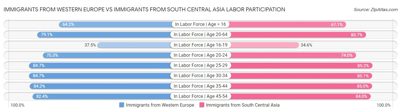 Immigrants from Western Europe vs Immigrants from South Central Asia Labor Participation