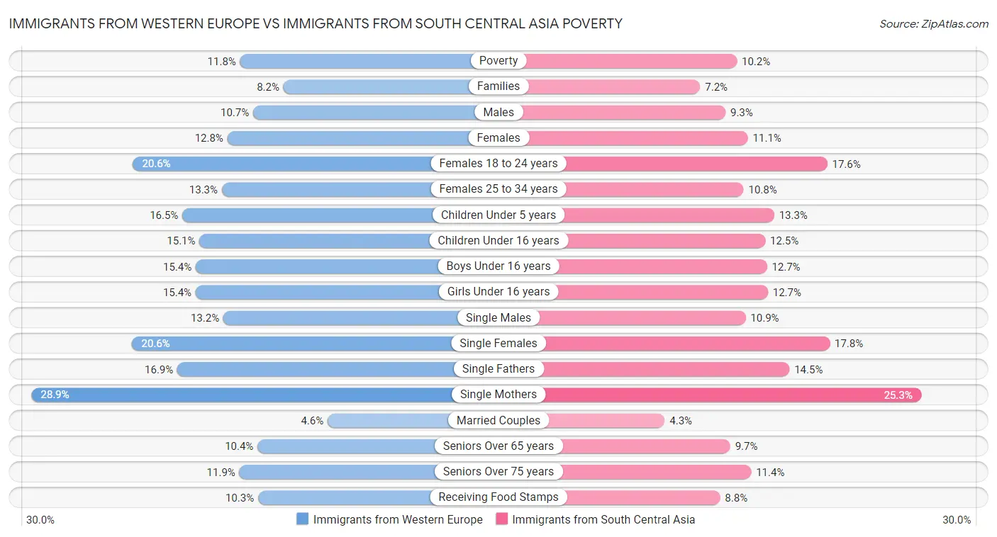 Immigrants from Western Europe vs Immigrants from South Central Asia Poverty